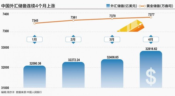 匠心智策 外汇储备四连升 央行连续六个月增持黄金释放什么信号？