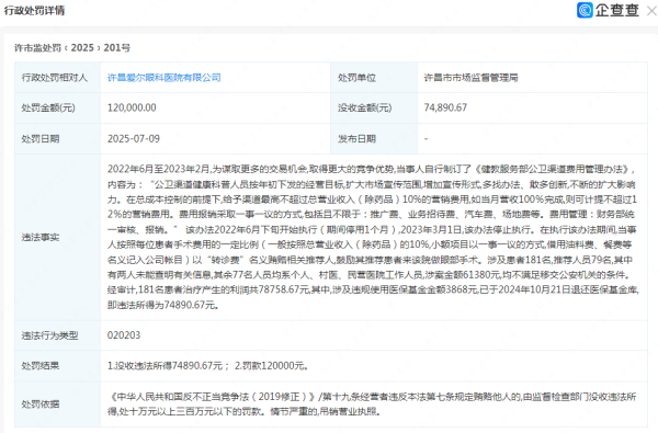 国汇策略 以“转诊费”名义贿赂相关推荐人，涉及患者181名，许昌爱尔眼科医院被没收违法所得7万余元、罚款12万元