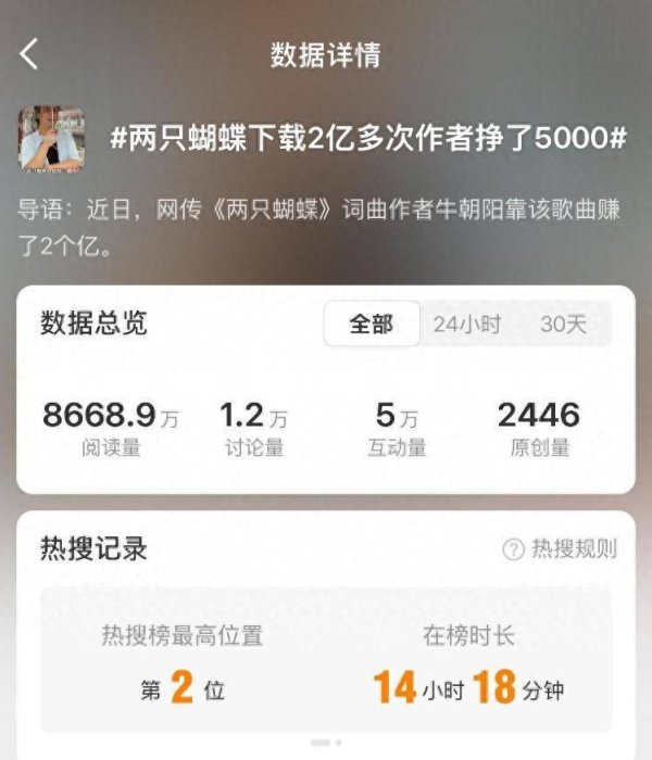 热丰网 下载2亿多次仅获益5000元，《两只蝴蝶》词曲作者：大家惊讶，我也惊讶